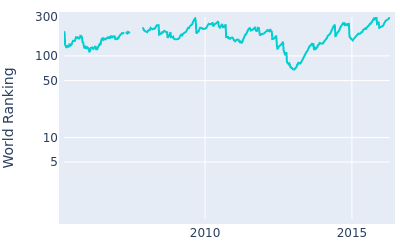 World ranking over time for Thaworn Wiratchant