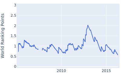 World ranking points over time for Thaworn Wiratchant