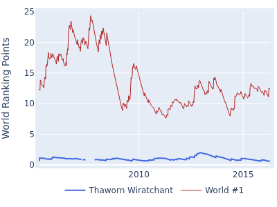 World ranking points over time for Thaworn Wiratchant vs the world #1