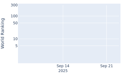 World ranking over time for Theo Humphrey