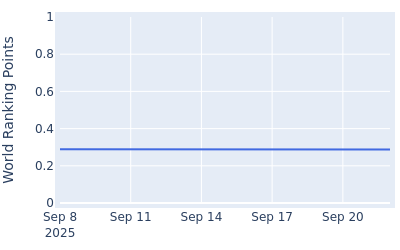 World ranking points over time for Theo Humphrey
