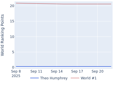 World ranking points over time for Theo Humphrey vs the world #1