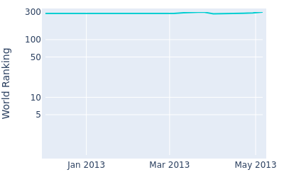 World ranking over time for Thitiphan Chuayprakong