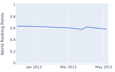 World ranking points over time for Thitiphan Chuayprakong