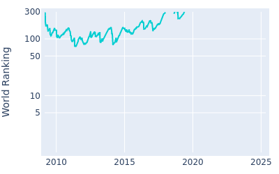 World ranking over time for Thomas Aiken