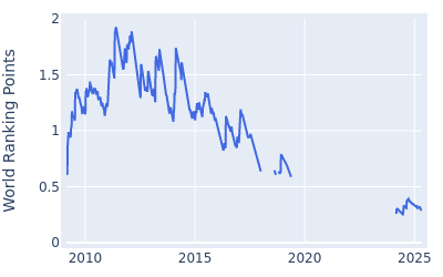 World ranking points over time for Thomas Aiken