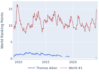 World ranking points over time for Thomas Aiken vs the world #1