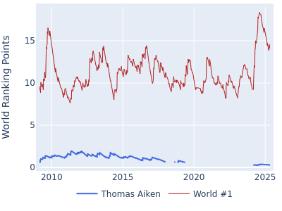 World ranking points over time for Thomas Aiken vs the world #1