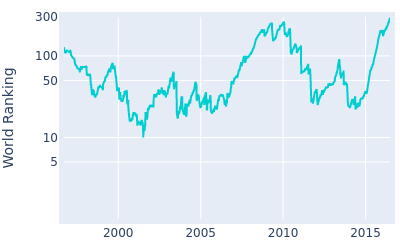 World ranking over time for Thomas Bjorn