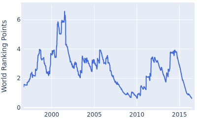 World ranking points over time for Thomas Bjorn