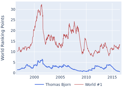 World ranking points over time for Thomas Bjorn vs the world #1