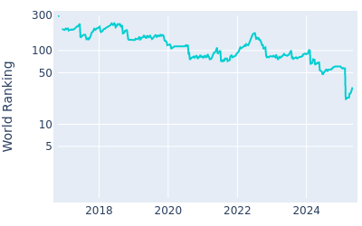 World ranking over time for Thomas Detry