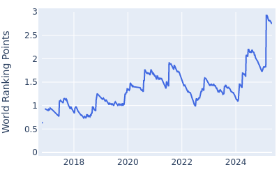 World ranking points over time for Thomas Detry