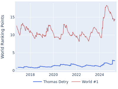 World ranking points over time for Thomas Detry vs the world #1