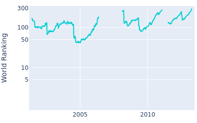 World ranking over time for Thomas Levet