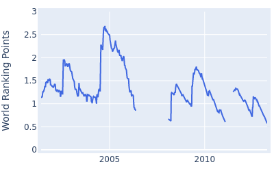 World ranking points over time for Thomas Levet