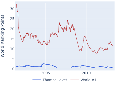 World ranking points over time for Thomas Levet vs the world #1