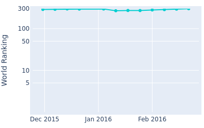 World ranking over time for Thomas Linard