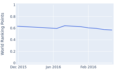 World ranking points over time for Thomas Linard