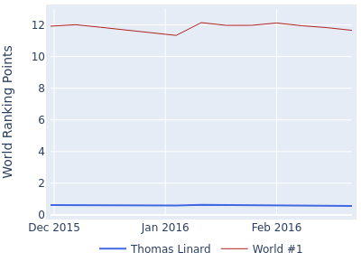 World ranking points over time for Thomas Linard vs the world #1