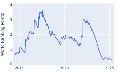 World ranking points over time for Thomas Pieters