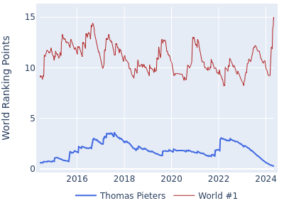 World ranking points over time for Thomas Pieters vs the world #1