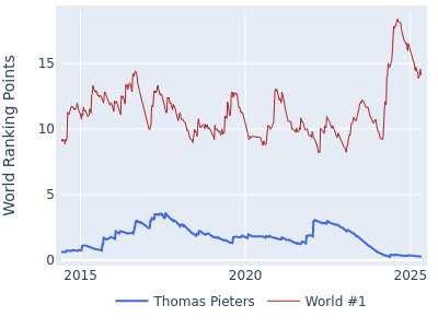 World ranking points over time for Thomas Pieters vs the world #1