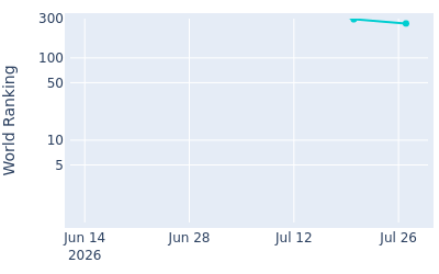 World ranking over time for Thomas Ponder