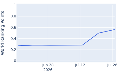 World ranking points over time for Thomas Ponder