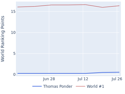 World ranking points over time for Thomas Ponder vs the world #1