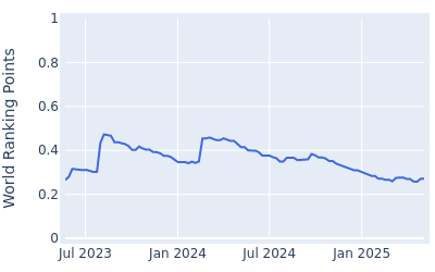 World ranking points over time for Thomas Walsh