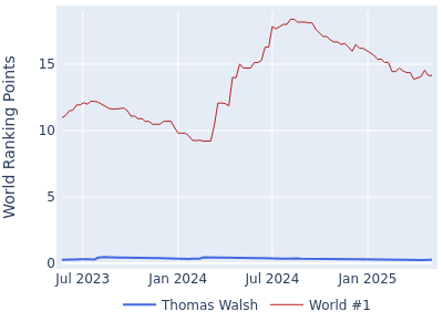 World ranking points over time for Thomas Walsh vs the world #1