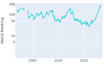 World ranking over time for Thongchai Jaidee