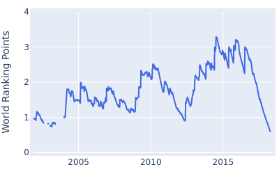 World ranking points over time for Thongchai Jaidee