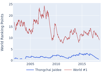 World ranking points over time for Thongchai Jaidee vs the world #1