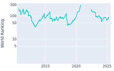 World ranking over time for Thorbjorn Olesen