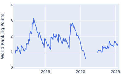 World ranking points over time for Thorbjorn Olesen