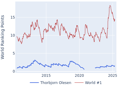 World ranking points over time for Thorbjorn Olesen vs the world #1