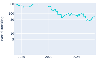 World ranking over time for Thriston Lawrence