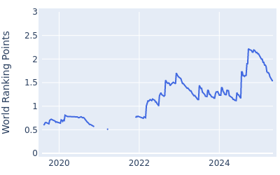 World ranking points over time for Thriston Lawrence