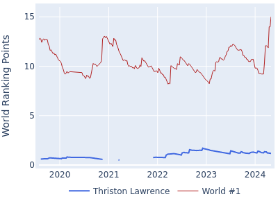 World ranking points over time for Thriston Lawrence vs the world #1