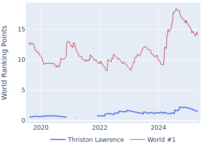 World ranking points over time for Thriston Lawrence vs the world #1