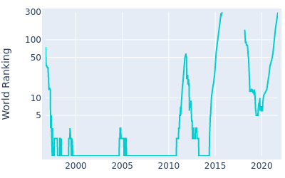 World ranking over time for Tiger Woods