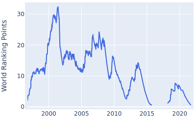 World ranking points over time for Tiger Woods