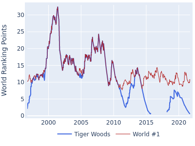 World ranking points over time for Tiger Woods vs the world #1