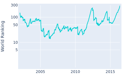 World ranking over time for Tim Clark