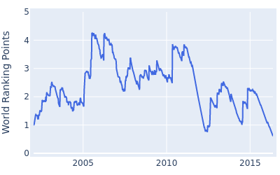 World ranking points over time for Tim Clark