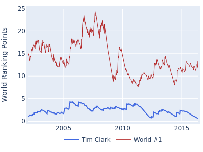 World ranking points over time for Tim Clark vs the world #1
