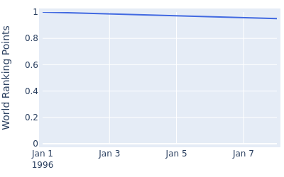 World ranking points over time for Tim Elliott