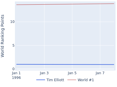 World ranking points over time for Tim Elliott vs the world #1